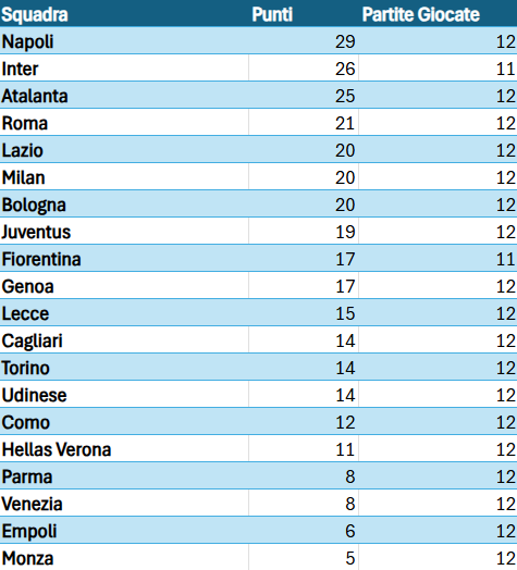 Classifica di Serie A dall'Arrivo di Ranieri
