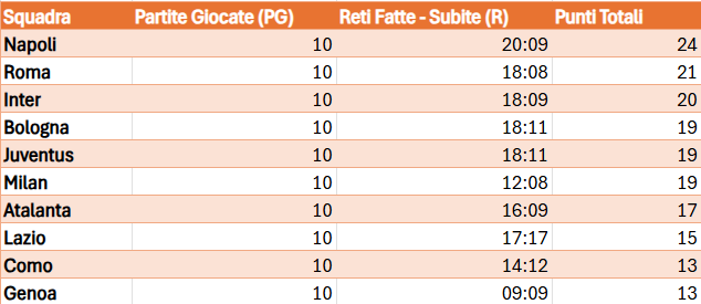 Ultime 10 Partite: Classifica delle Migliori Squadre