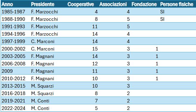 Il Consorzio negli anni: Presidenti, socie e capitale umano